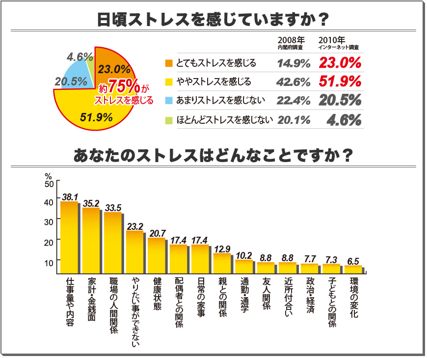 認知症を招くストレス