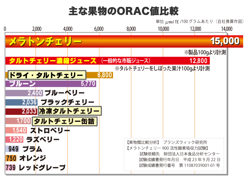 主な果物のORAC値（抗酸化力）比較